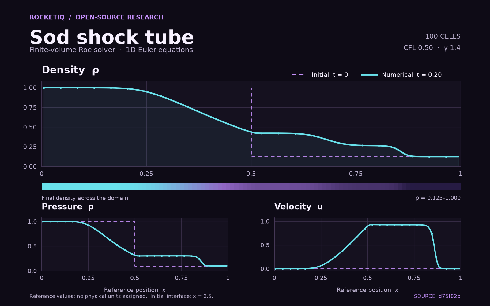 Numerical Sod shock-tube results at t = 0.20: density, pressure and velocity along the tube, compared with their initial states.