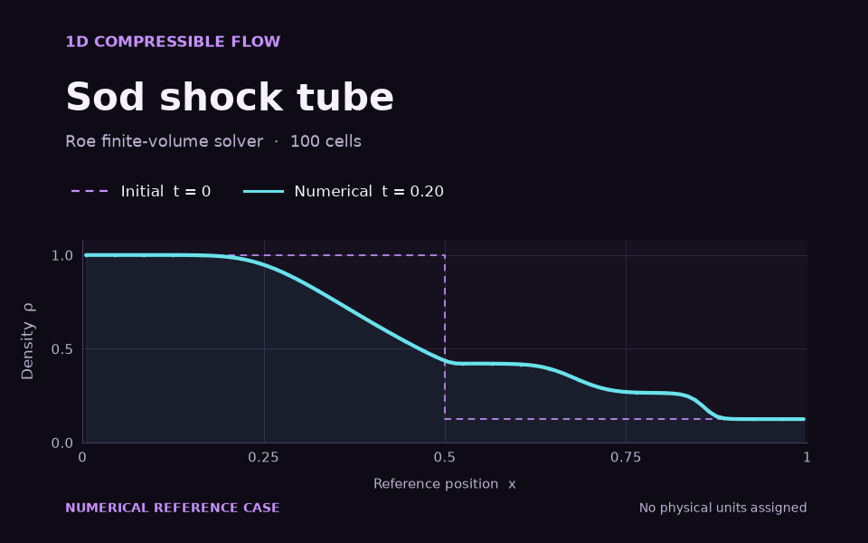 Sod shock-tube density profile: the initial discontinuity compared with the solver result at t = 0.20.
